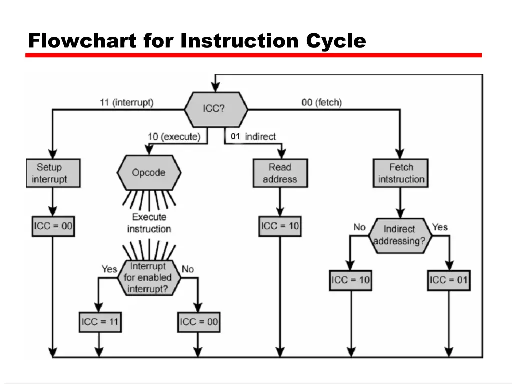 flowchart for instruction cycle