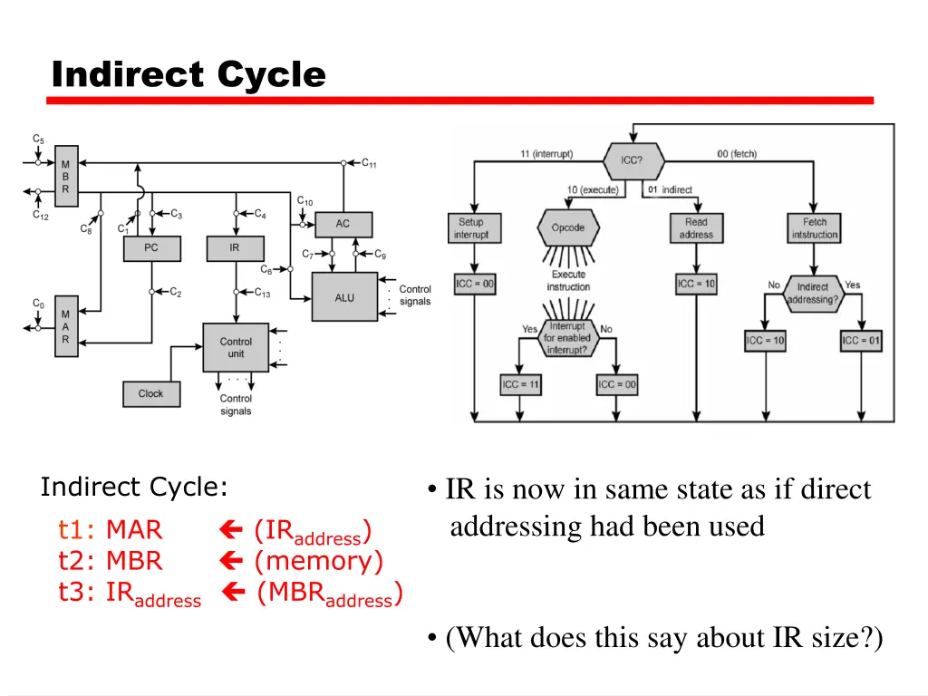 indirect cycle