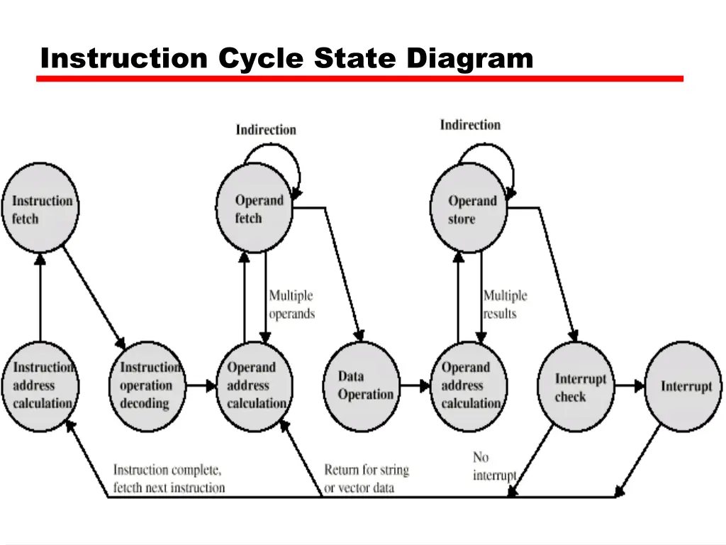 instruction cycle state diagram