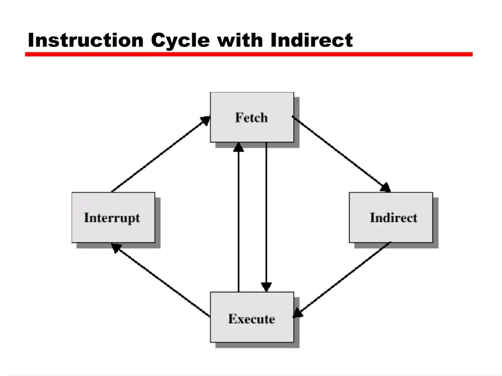 instruction cycle with indirect