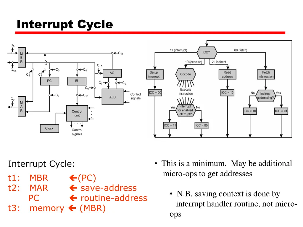 interrupt cycle