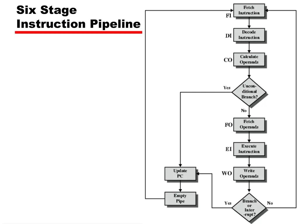 six stage instruction pipeline