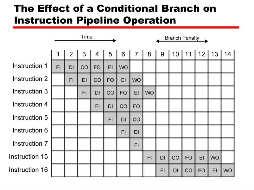 the effect of a conditional branch on instruction