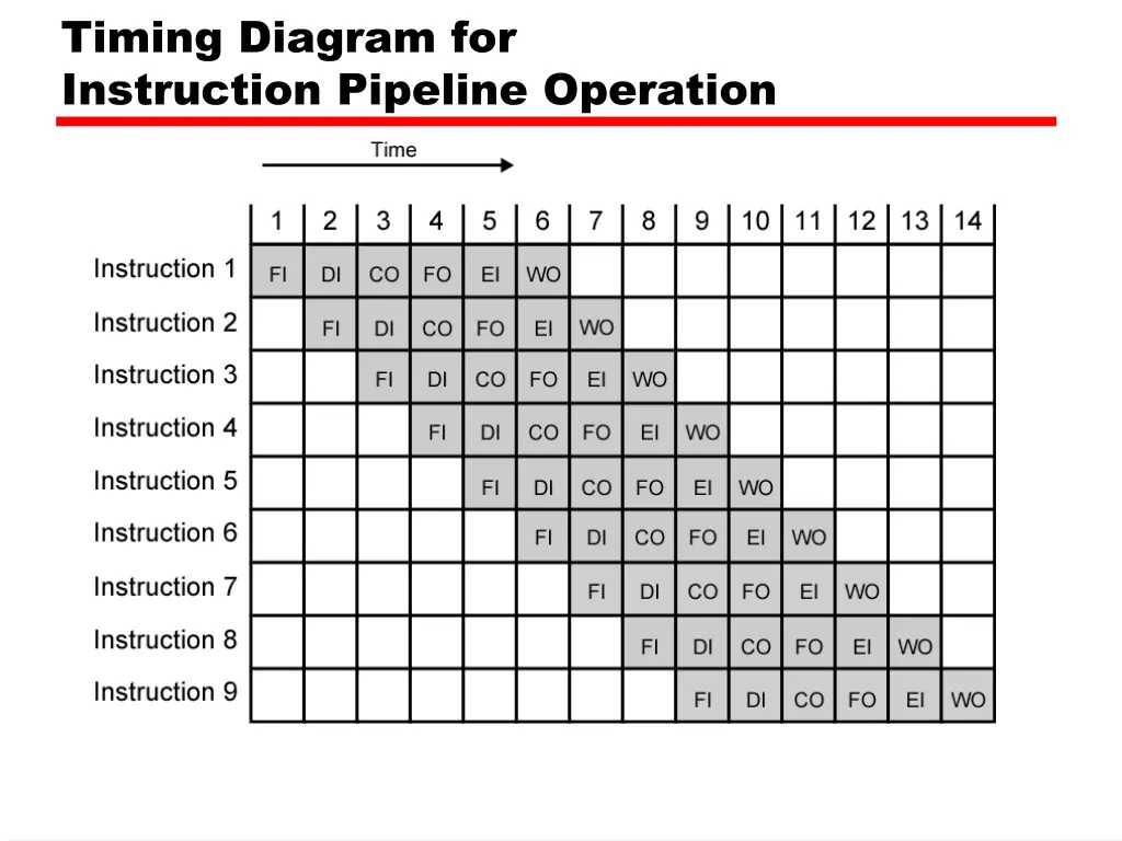 timing diagram for instruction pipeline operation