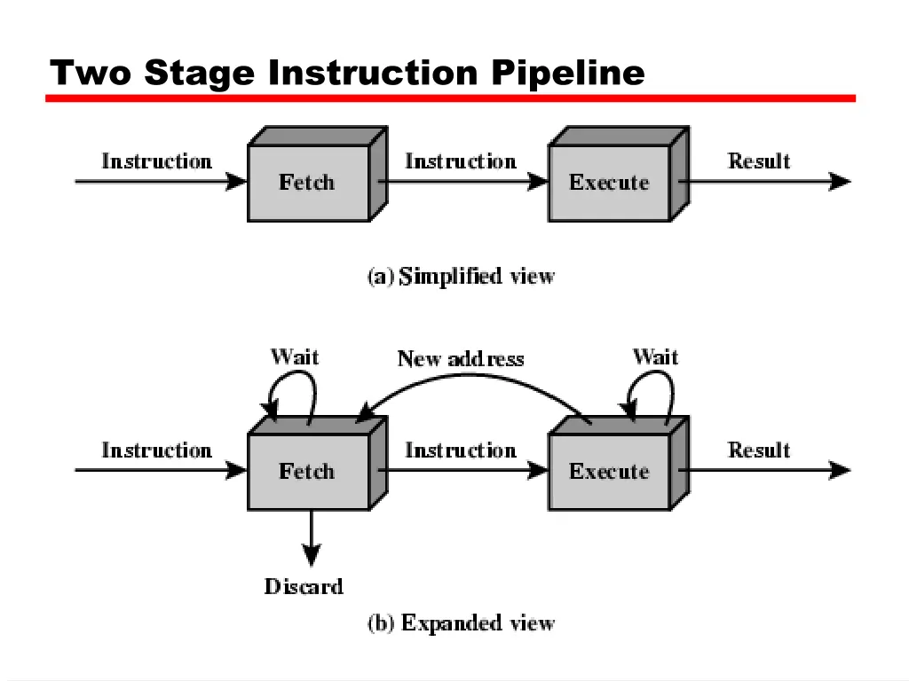 two stage instruction pipeline