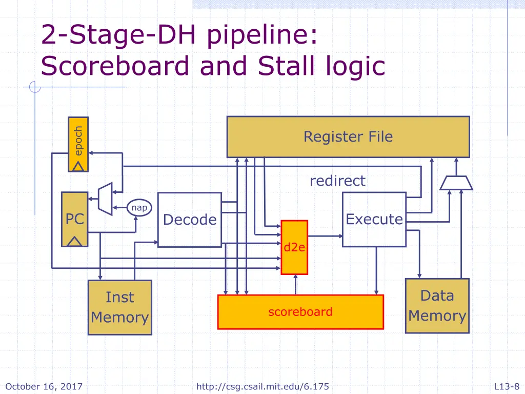 2 stage dh pipeline scoreboard and stall logic