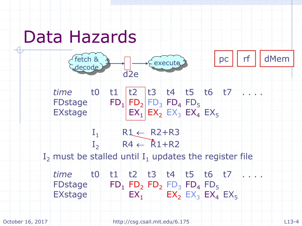 data hazards