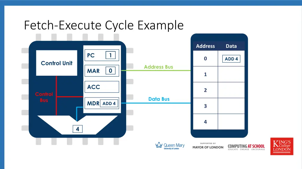 fetch execute cycle example