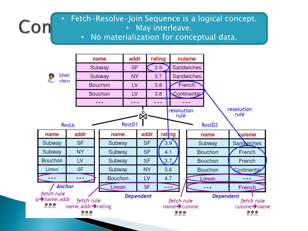 fetch resolve join sequence is a logical concept