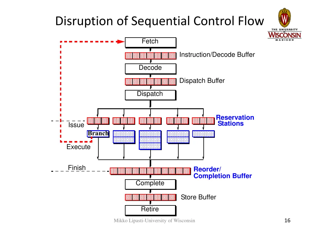 disruption of sequential control flow