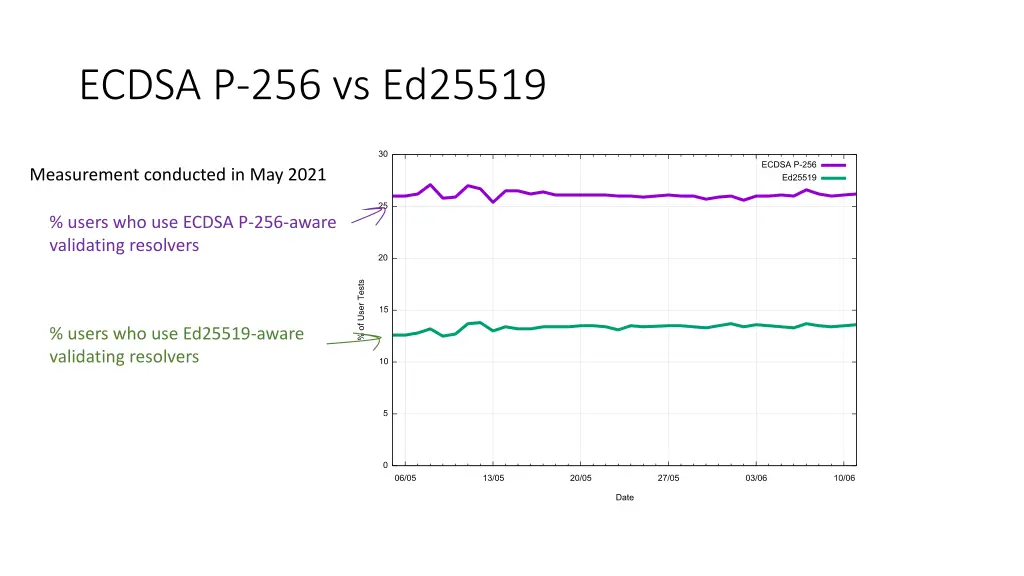 ecdsa p 256 vs ed25519