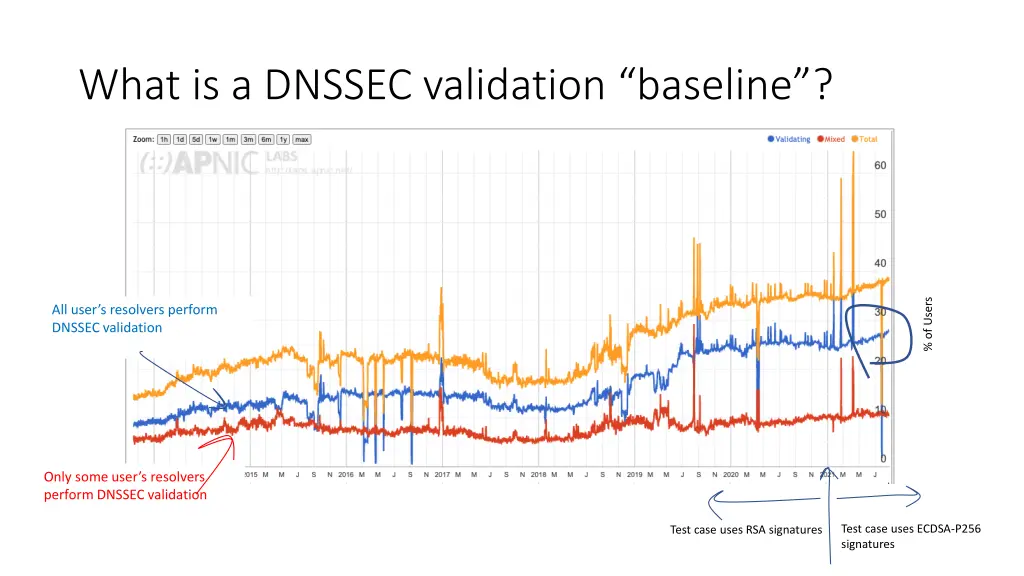 what is a dnssec validation baseline