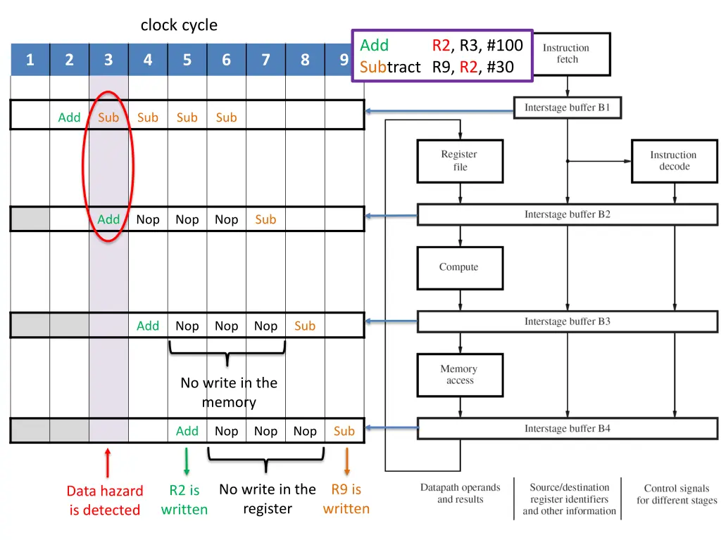 clock cycle