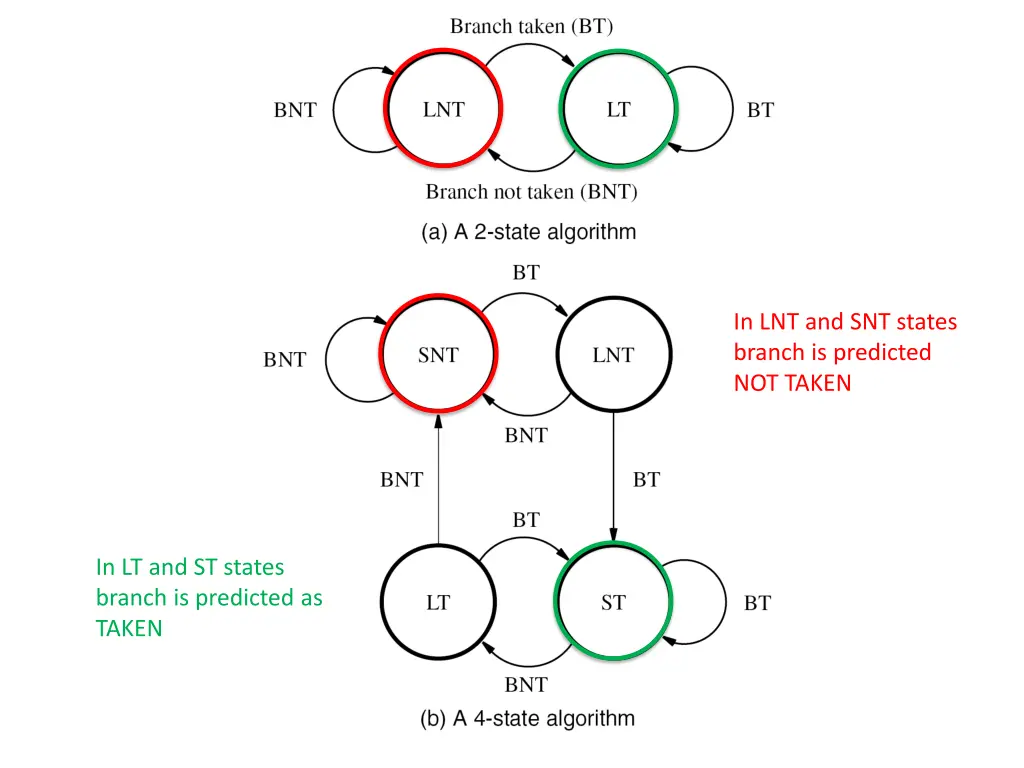 in lnt and snt states branch is predicted