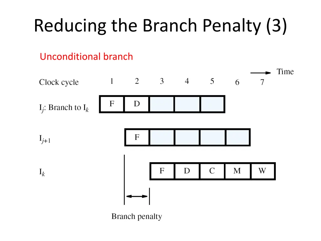 reducing the branch penalty 3