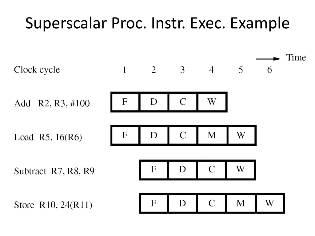 superscalar proc instr exec example