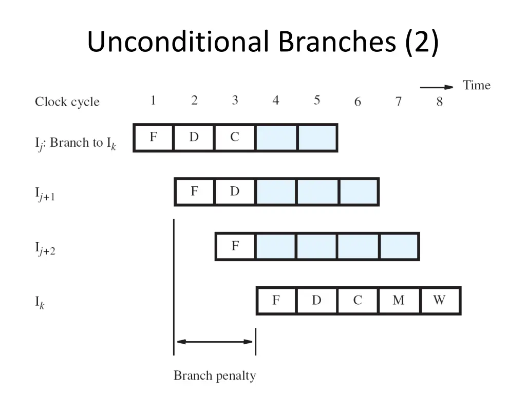 unconditional branches 2