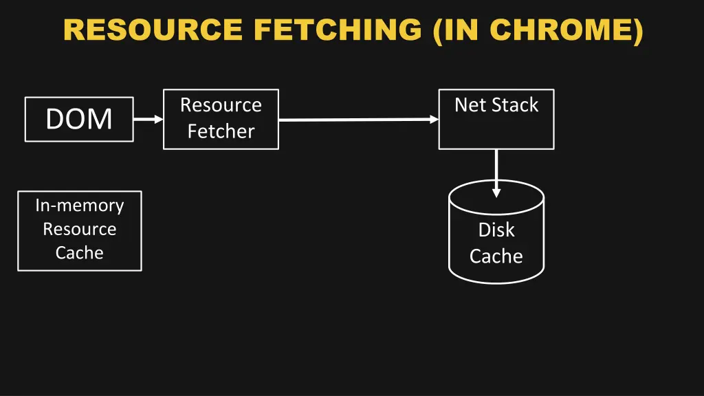 resource fetching in chrome 4