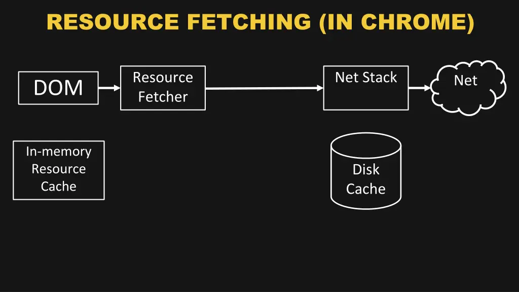 resource fetching in chrome 5