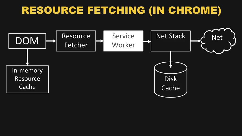 resource fetching in chrome 6