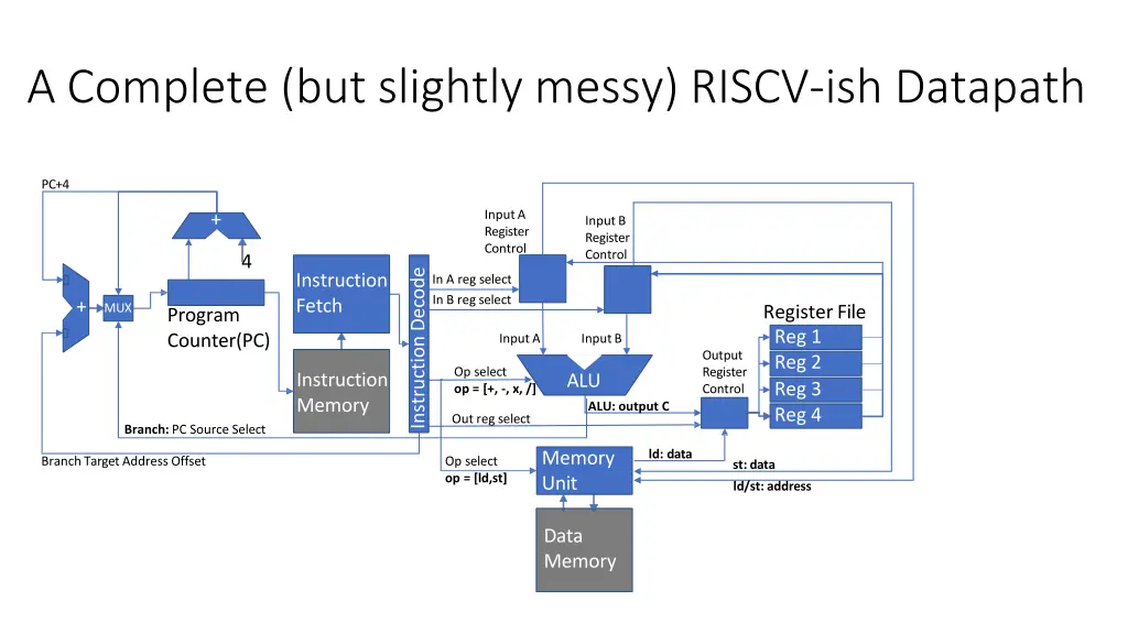 a complete but slightly messy riscv ish datapath