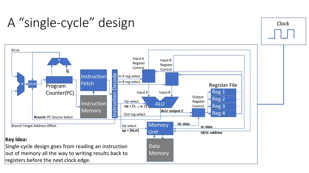 a single cycle design 1