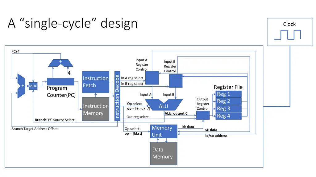 a single cycle design