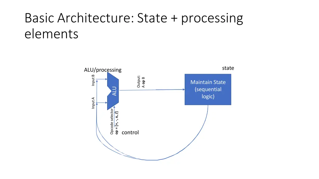 basic architecture state processing elements 1