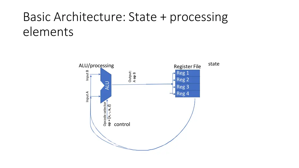 basic architecture state processing elements 2