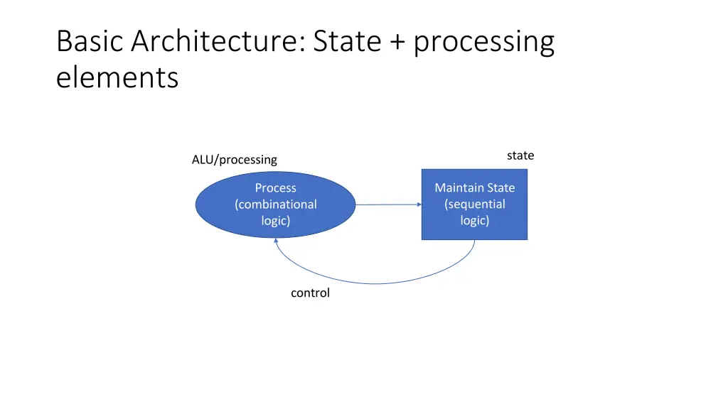 basic architecture state processing elements