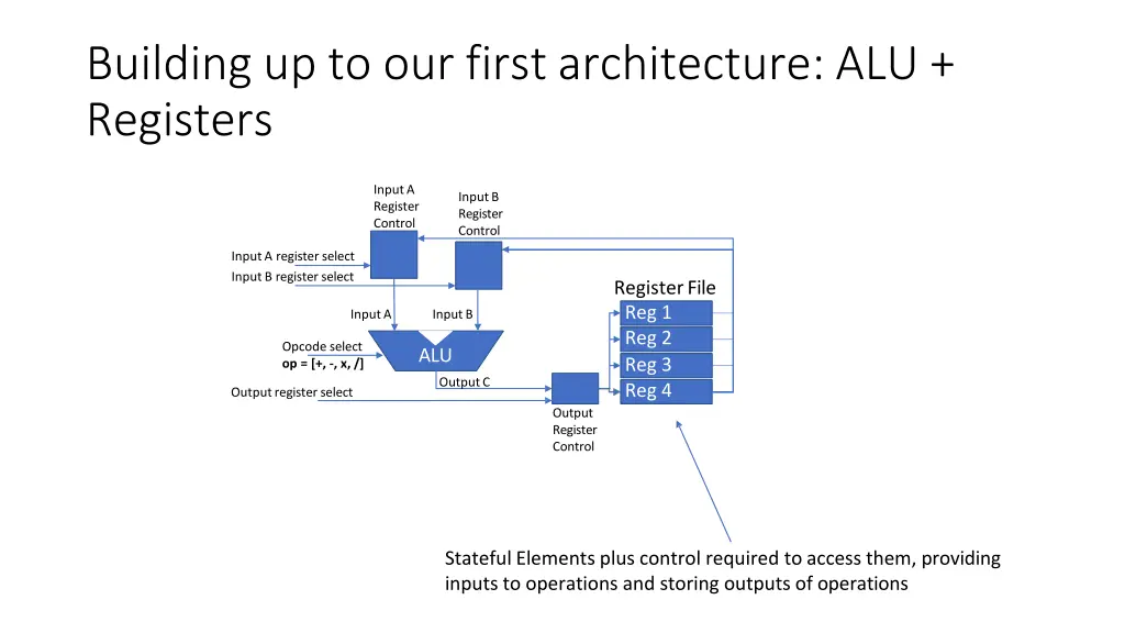 building up to our first architecture 1