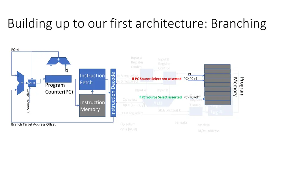 building up to our first architecture branching 1