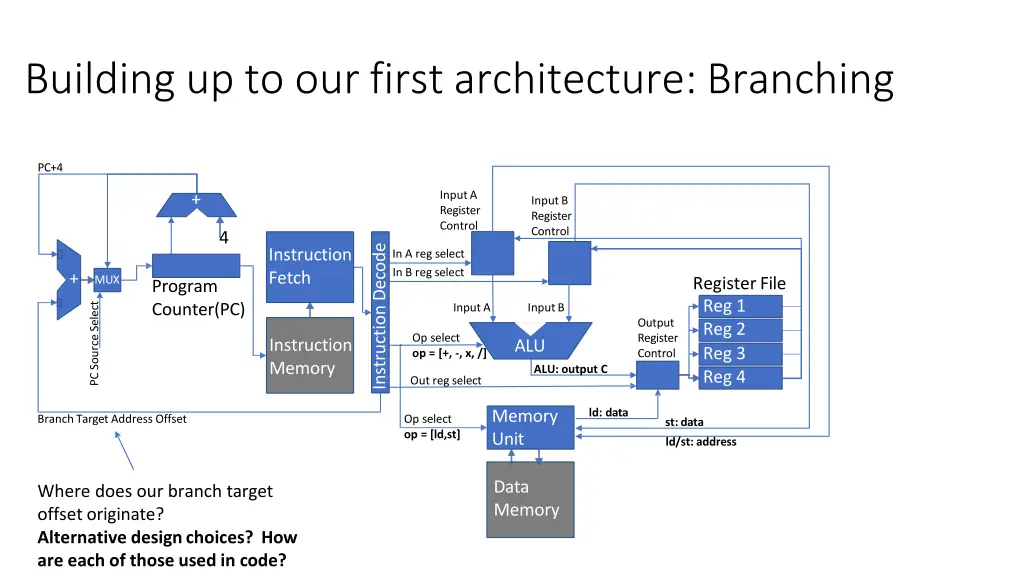 building up to our first architecture branching 2