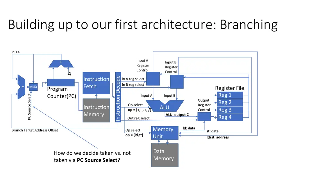 building up to our first architecture branching 3