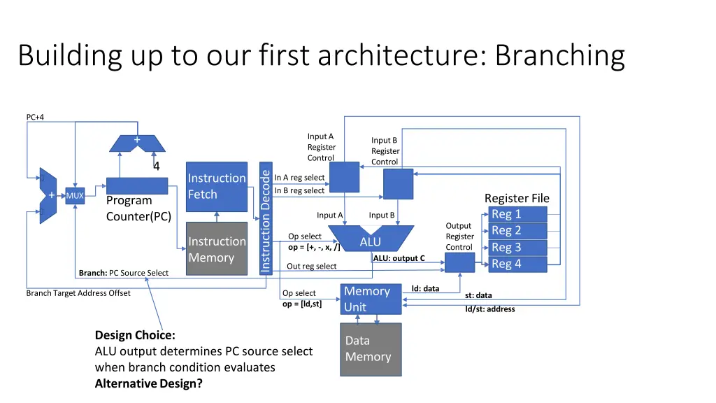 building up to our first architecture branching 4