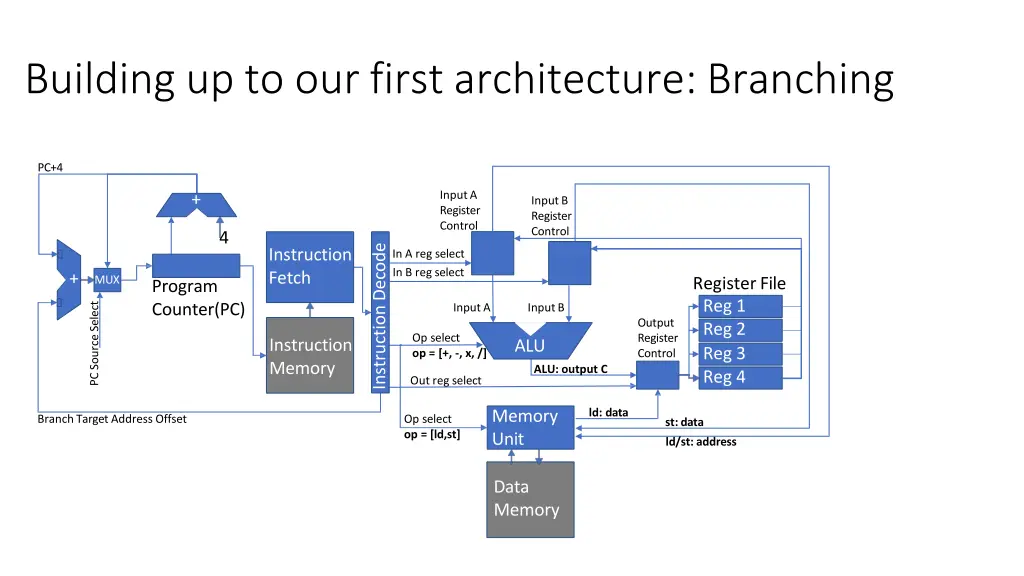 building up to our first architecture branching