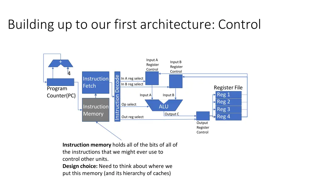 building up to our first architecture control 1