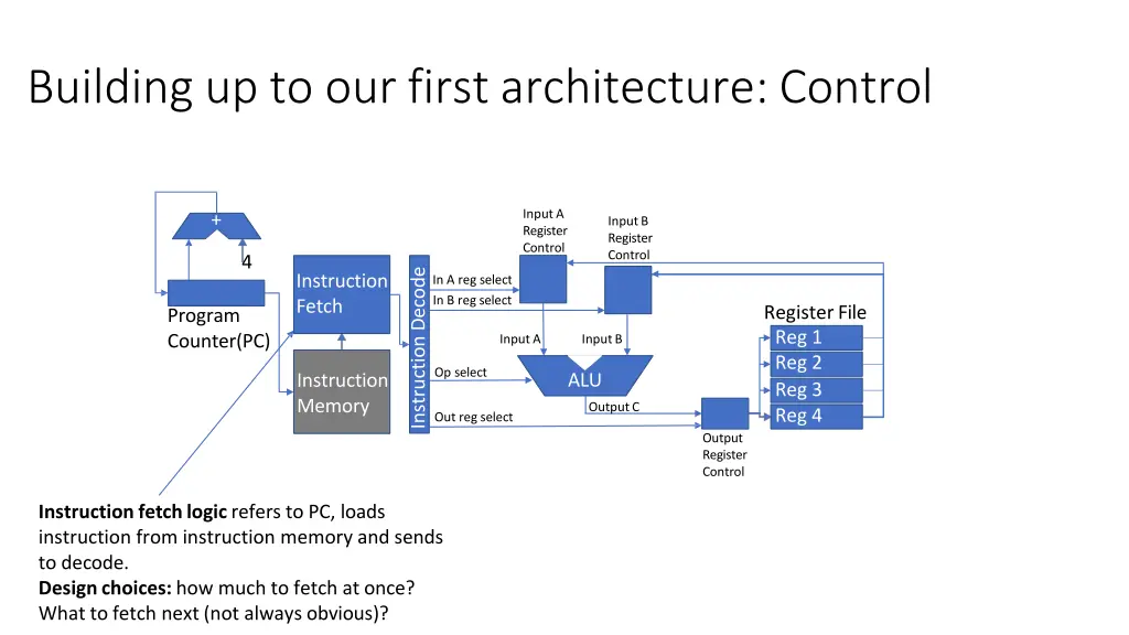 building up to our first architecture control 2