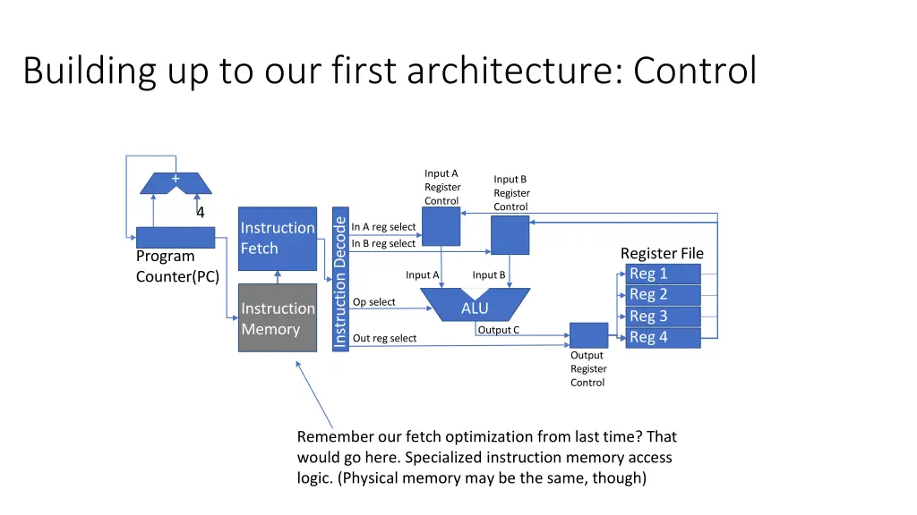 building up to our first architecture control 3