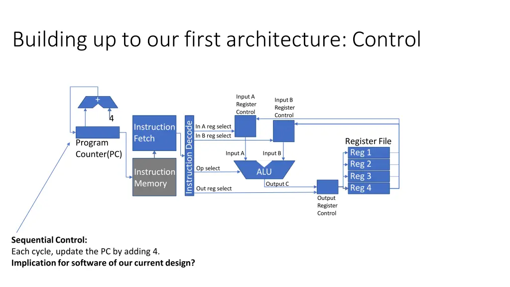 building up to our first architecture control 4