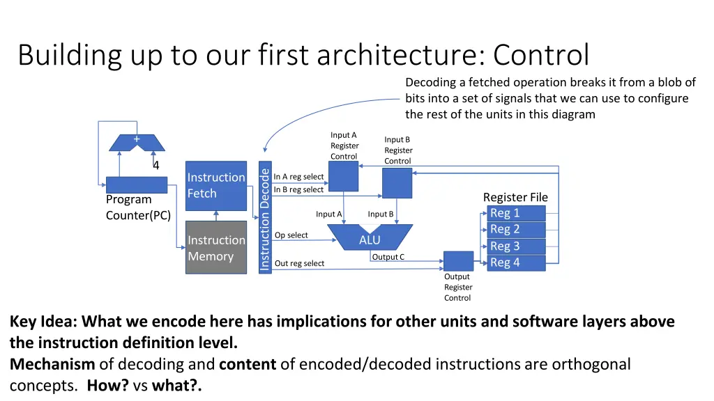 building up to our first architecture control 5