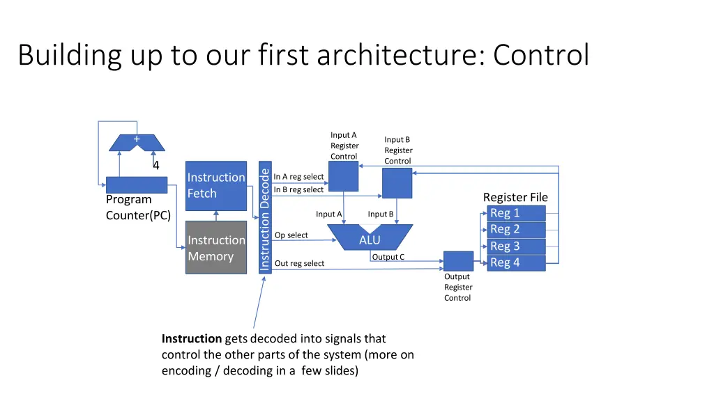 building up to our first architecture control