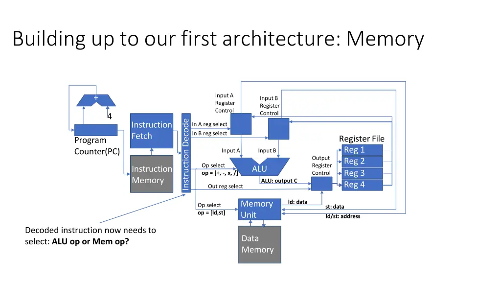 building up to our first architecture memory 1