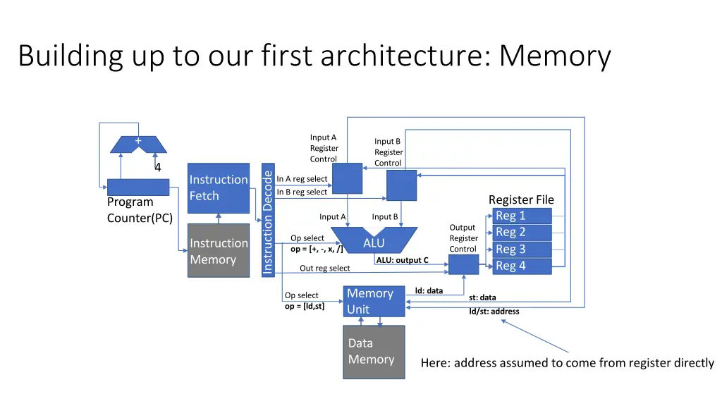 building up to our first architecture memory 2