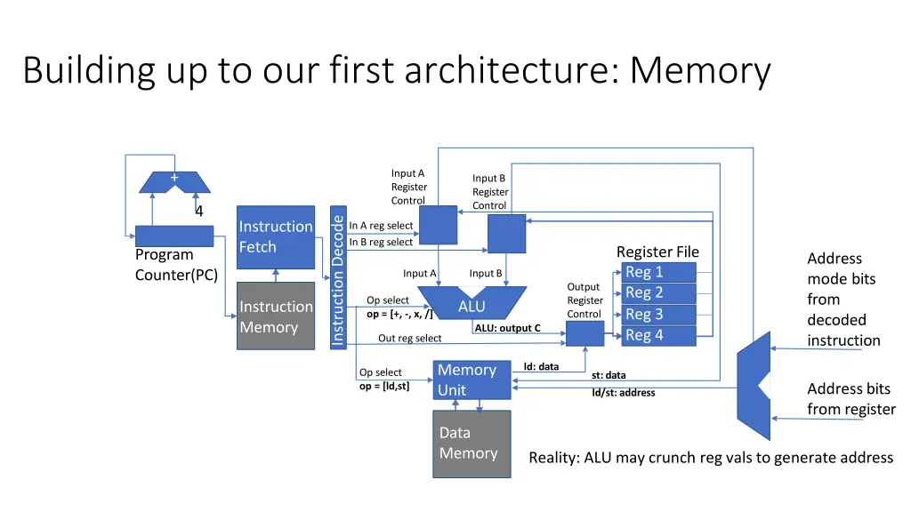 building up to our first architecture memory 3