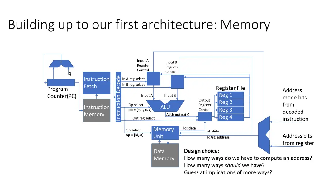 building up to our first architecture memory 4