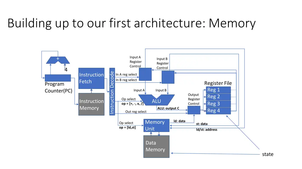 building up to our first architecture memory 5