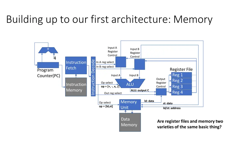 building up to our first architecture memory 6