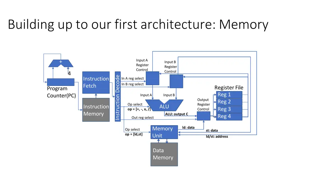 building up to our first architecture memory