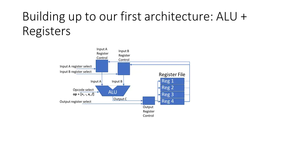 building up to our first architecture